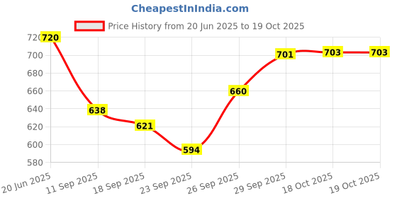 flipkart.com r k handicrafts Empty Cutlery Holder Case r k handicrafts Price History Graph from 20 Jun 2025 to 18 Oct 2025