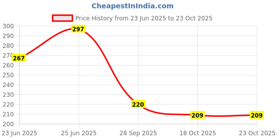 flipkart.com heart home Empty Cutlery Holder Case heart home Price History Graph from 23 Jun 2025 to 23 Oct 2025