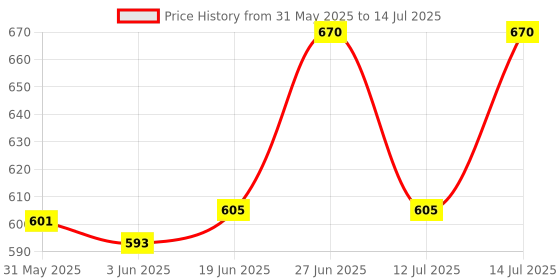 flipkart.com kesha spree Empty Cutlery Holder Case kesha spree Price History Graph from 31 May 2025 to 14 Jul 2025