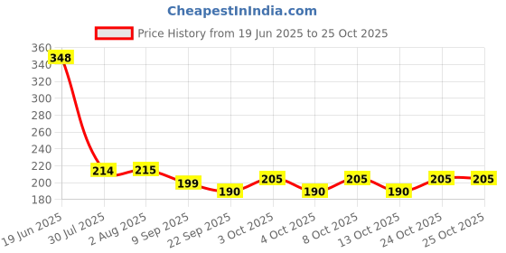flipkart.com aadienterprises Empty Cutlery Holder Case aadienterprises Price History Graph from 19 Jun 2025 to 25 Oct 2025