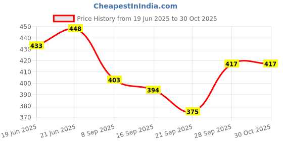 flipkart.com r k handicrafts Empty Cutlery Holder Case r k handicrafts Price History Graph from 19 Jun 2025 to 29 Oct 2025
