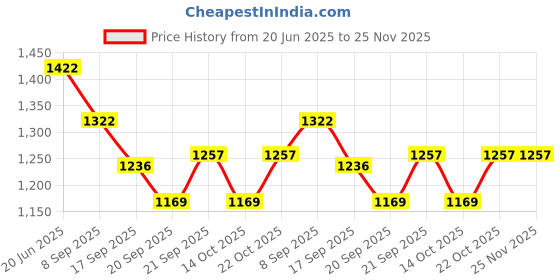 flipkart.com dudki Empty Cutlery Holder Case dudki Price History Graph from 20 Jun 2025 to 25 Nov 2025