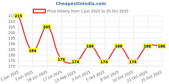 flipkart.com barcrock Empty Cutlery Holder Case barcrock Price History Graph from 1 Jun 2025 to 25 Oct 2025