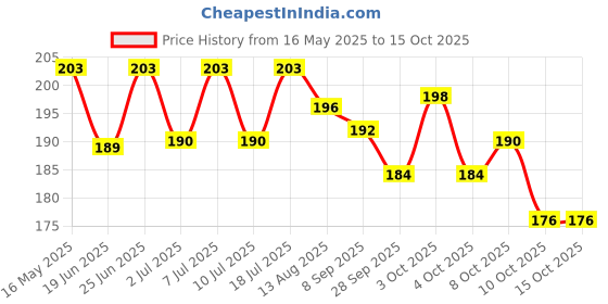 flipkart.com voody Empty Cutlery Holder Case voody Price History Graph from 16 May 2025 to 15 Oct 2025