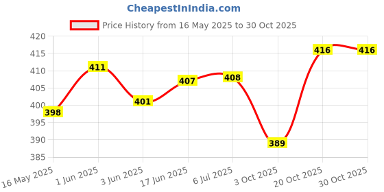 flipkart.com ehouseall store Empty Cutlery Holder Case ehouseall store Price History Graph from 16 May 2025 to 29 Oct 2025