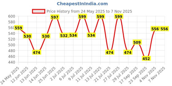 flipkart.com ar handicrafts Empty Cutlery Holder Case ar handicrafts Price History Graph from 24 May 2025 to 7 Nov 2025