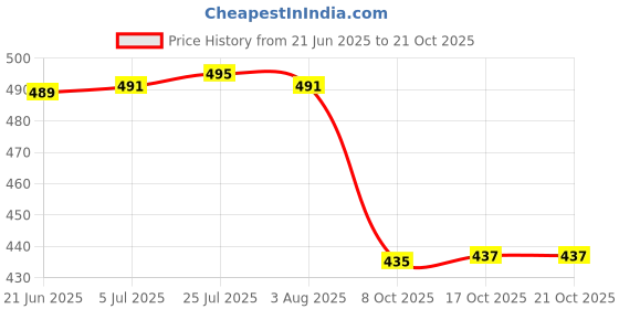 flipkart.com raj royal Empty Cutlery Holder Case raj royal Price History Graph from 21 Jun 2025 to 19 Oct 2025