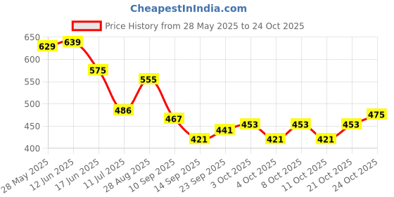 flipkart.com woodbazaar Empty Cutlery Holder Case woodbazaar Price History Graph from 28 May 2025 to 24 Oct 2025