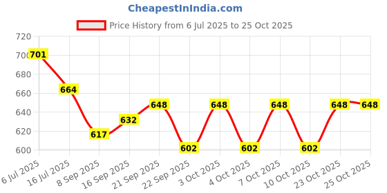 flipkart.com mfs craft world Empty Cutlery Holder Case mfs craft world Price History Graph from 6 Jul 2025 to 25 Oct 2025