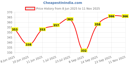 flipkart.com maskey Empty Cutlery Holder Case maskey Price History Graph from 8 Jun 2025 to 11 Nov 2025
