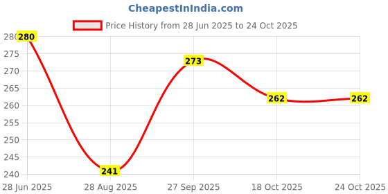 flipkart.com heart home Empty Cutlery Holder Case heart home Price History Graph from 28 Jun 2025 to 23 Oct 2025