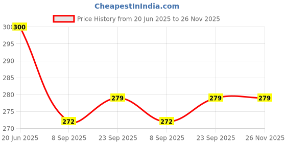 flipkart.com epraiser Empty Cutlery Holder Case epraiser Price History Graph from 20 Jun 2025 to 25 Nov 2025