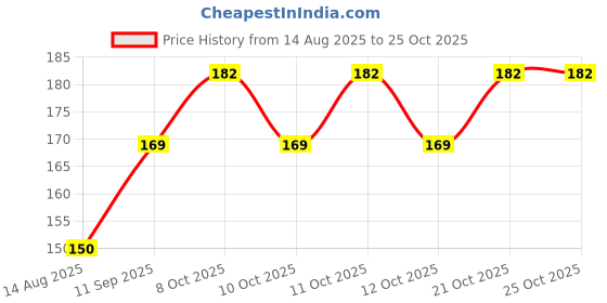 flipkart.com barcrock Empty Cutlery Holder Case barcrock Price History Graph from 14 Aug 2025 to 25 Oct 2025