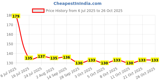 flipkart.com ercial store Empty Cutlery Holder Case ercial store Price History Graph from 6 Jul 2025 to 25 Oct 2025