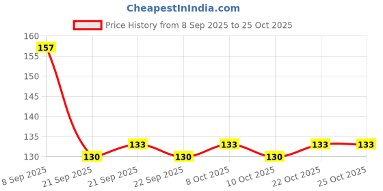 flipkart.com ercial store Empty Cutlery Holder Case ercial store Price History Graph from 8 Sep 2025 to 25 Oct 2025