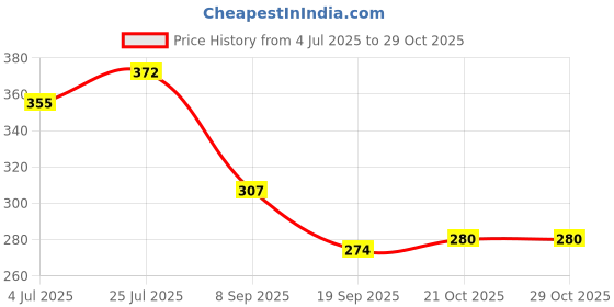 flipkart.com s capper Empty Cutlery Holder Case s capper Price History Graph from 4 Jul 2025 to 29 Oct 2025