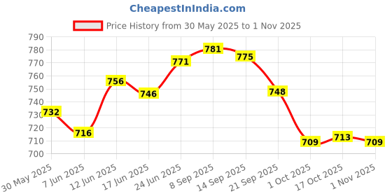 flipkart.com wallcare Empty Cutlery Holder Case wallcare Price History Graph from 30 May 2025 to 1 Nov 2025