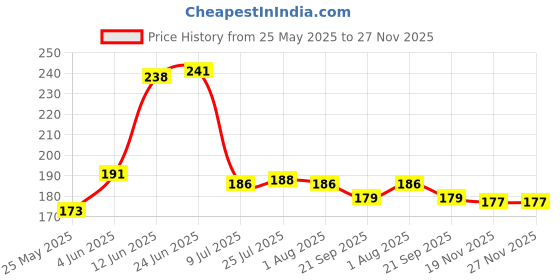 flipkart.com jemei Empty Cutlery Holder Case jemei Price History Graph from 25 May 2025 to 27 Nov 2025