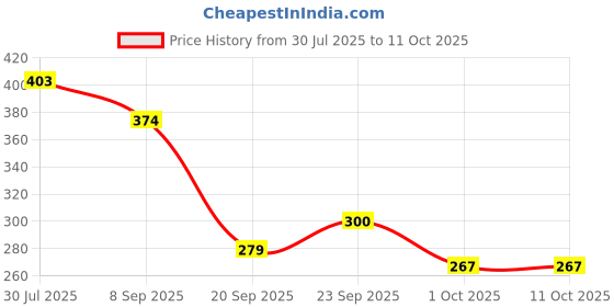flipkart.com waritail Empty Cutlery Holder Case waritail Price History Graph from 30 Jul 2025 to 11 Oct 2025