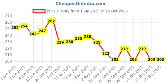 flipkart.com sone key chidiya Empty Cutlery Holder Case sone key chidiya Price History Graph from 1 Jun 2025 to 14 Oct 2025