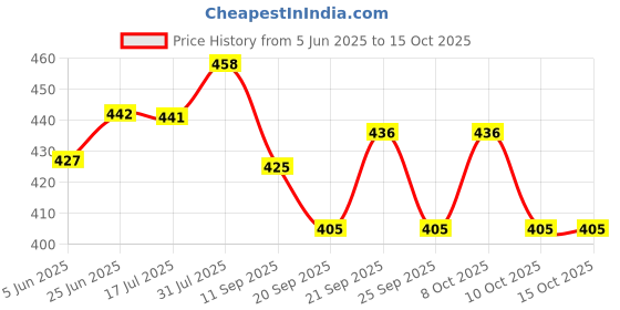 flipkart.com swh Empty Cutlery Holder Case swh Price History Graph from 5 Jun 2025 to 15 Oct 2025