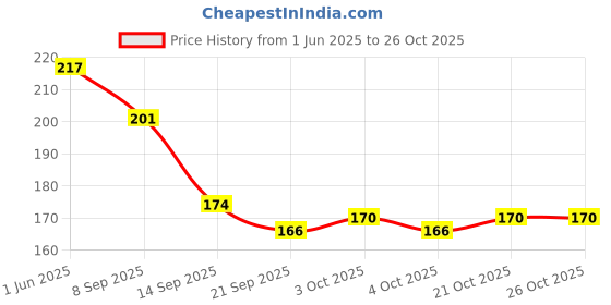 flipkart.com s capper Empty Cutlery Holder Case s capper Price History Graph from 1 Jun 2025 to 25 Oct 2025