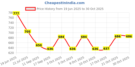 flipkart.com verito Empty Cutlery Holder Case verito Price History Graph from 19 Jun 2025 to 29 Oct 2025