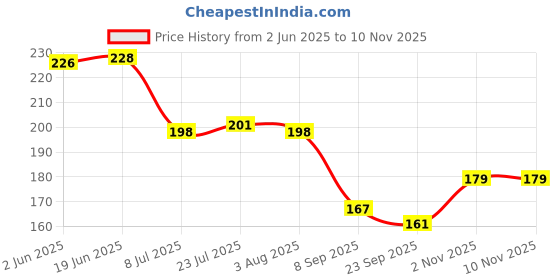 flipkart.com marqueonn Empty Cutlery Holder Case marqueonn Price History Graph from 2 Jun 2025 to 10 Nov 2025