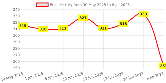 flipkart.com luton Empty Cutlery Holder Case luton Price History Graph from 30 May 2025 to 8 Jul 2025
