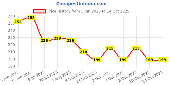 flipkart.com sone key chidiya Empty Cutlery Holder Case sone key chidiya Price History Graph from 5 Jun 2025 to 13 Oct 2025