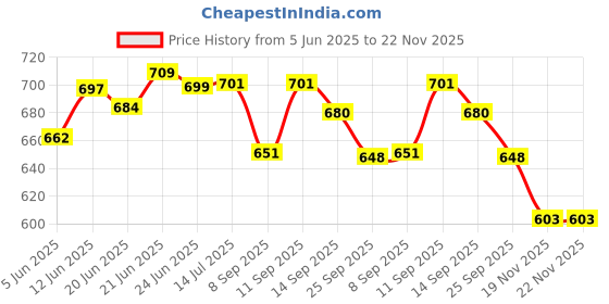 flipkart.com easyroot Empty Cutlery Holder Case easyroot Price History Graph from 5 Jun 2025 to 22 Nov 2025