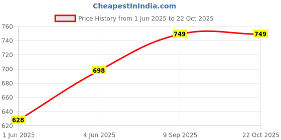 flipkart.com house of quirk Empty Cutlery Holder Case house of quirk Price History Graph from 1 Jun 2025 to 21 Oct 2025