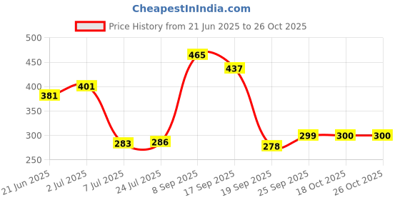 flipkart.com lyqart Empty Cutlery Holder Case lyqart Price History Graph from 21 Jun 2025 to 25 Oct 2025