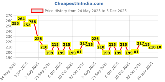 flipkart.com sone key chidiya Empty Cutlery Holder Case sone key chidiya Price History Graph from 24 May 2025 to 5 Dec 2025