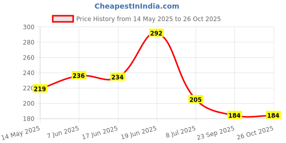 flipkart.com kitchenify Empty Cutlery Holder Case kitchenify Price History Graph from 14 May 2025 to 26 Oct 2025
