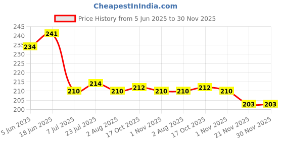 flipkart.com matfa Empty Cutlery Holder Case matfa Price History Graph from 5 Jun 2025 to 29 Nov 2025
