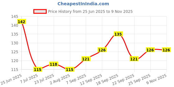 flipkart.com lsari Empty Cutlery Holder Case lsari Price History Graph from 25 Jun 2025 to 8 Nov 2025