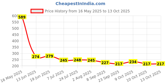 flipkart.com sone key chidiya Empty Cutlery Holder Case sone key chidiya Price History Graph from 16 May 2025 to 13 Oct 2025