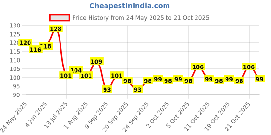 flipkart.com zevora Empty Cutlery Holder Case zevora Price History Graph from 24 May 2025 to 21 Oct 2025