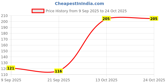 flipkart.com smarts collection Empty Cutlery Holder Case smarts collection Price History Graph from 9 Sep 2025 to 23 Oct 2025