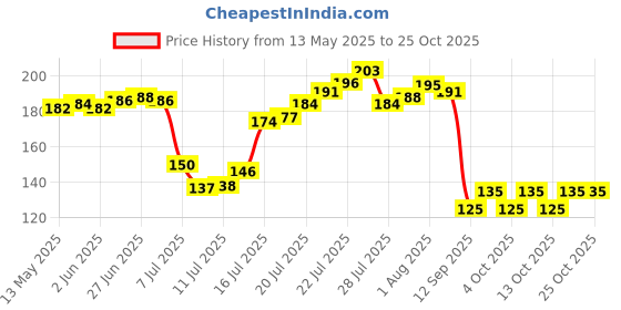 flipkart.com panth wholesaler Empty Cutlery Holder Case panth wholesaler Price History Graph from 13 May 2025 to 25 Oct 2025