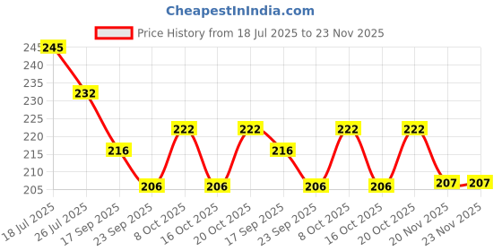 flipkart.com evoflex Empty Cutlery Holder Case evoflex Price History Graph from 18 Jul 2025 to 23 Nov 2025