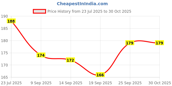 flipkart.com mamoir Empty Cutlery Holder Case mamoir Price History Graph from 23 Jul 2025 to 30 Oct 2025