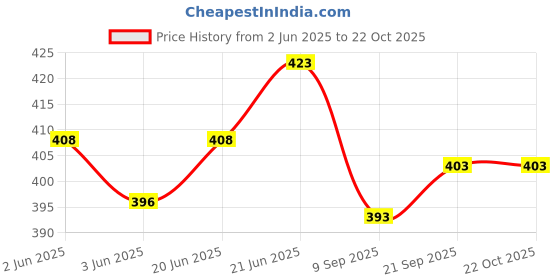 flipkart.com ehouseall store Empty Cutlery Holder Case ehouseall store Price History Graph from 2 Jun 2025 to 21 Oct 2025