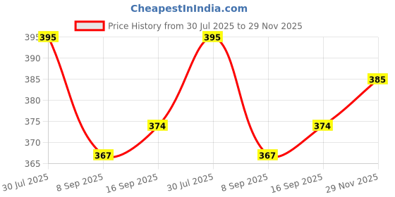flipkart.com rexmon Empty Cutlery Holder Case rexmon Price History Graph from 30 Jul 2025 to 29 Nov 2025