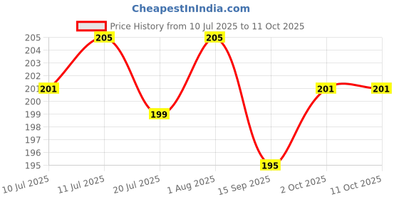 flipkart.com wiretail Empty Cutlery Holder Case wiretail Price History Graph from 10 Jul 2025 to 11 Oct 2025