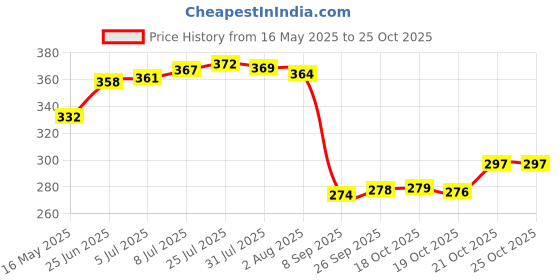 flipkart.com jinila Empty Cutlery Holder Case jinila Price History Graph from 16 May 2025 to 25 Oct 2025