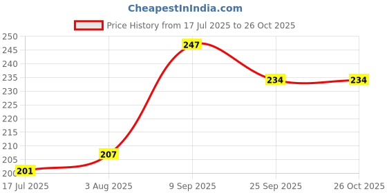 flipkart.com shivom steel Empty Cutlery Holder Case shivom steel Price History Graph from 17 Jul 2025 to 25 Oct 2025