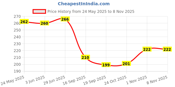 flipkart.com marqueonn Empty Cutlery Holder Case marqueonn Price History Graph from 24 May 2025 to 7 Nov 2025