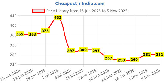 flipkart.com cugona Empty Cutlery Holder Case cugona Price History Graph from 15 Jun 2025 to 5 Nov 2025